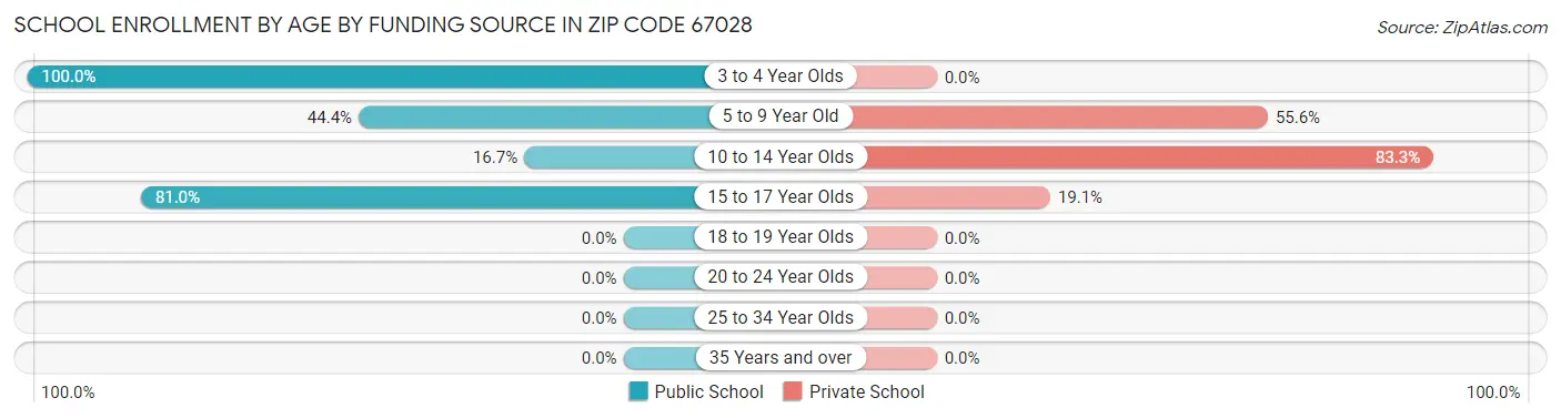 School Enrollment by Age by Funding Source in Zip Code 67028