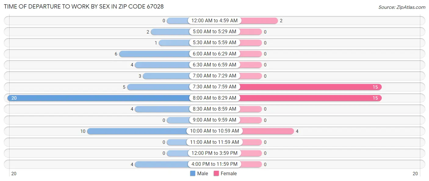 Time of Departure to Work by Sex in Zip Code 67028