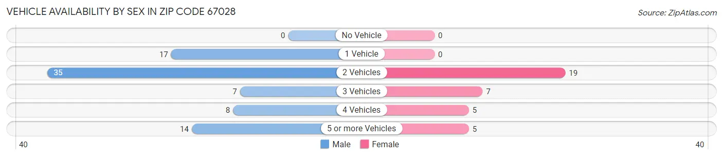Vehicle Availability by Sex in Zip Code 67028