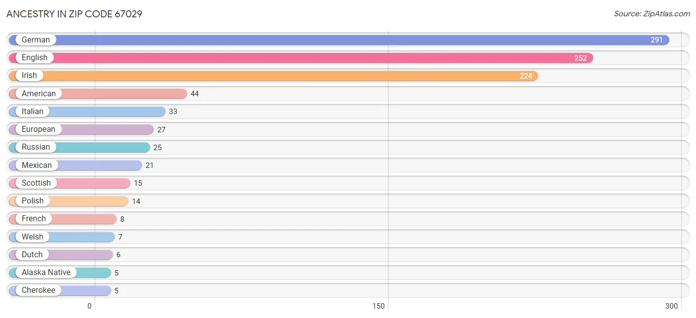 Ancestry in Zip Code 67029