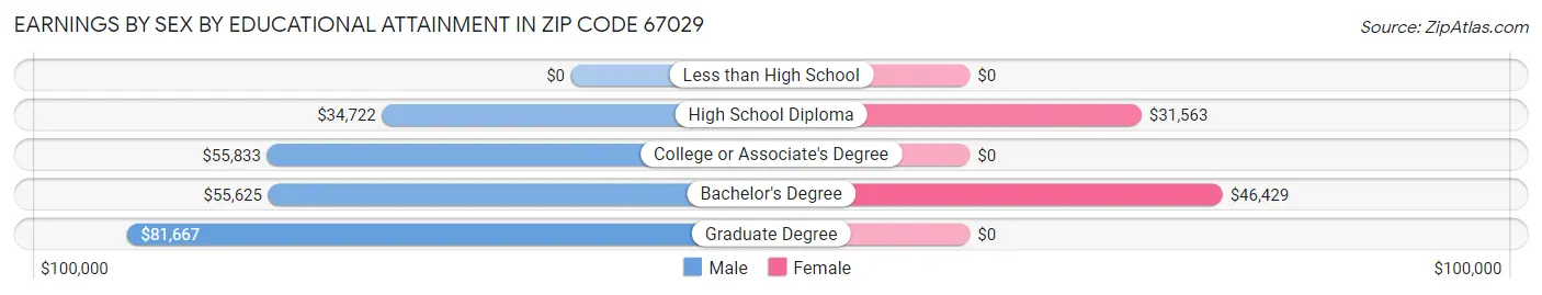 Earnings by Sex by Educational Attainment in Zip Code 67029