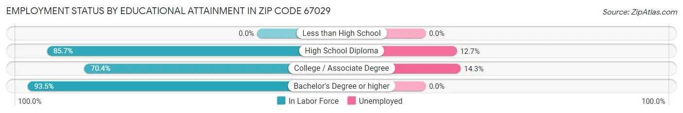 Employment Status by Educational Attainment in Zip Code 67029
