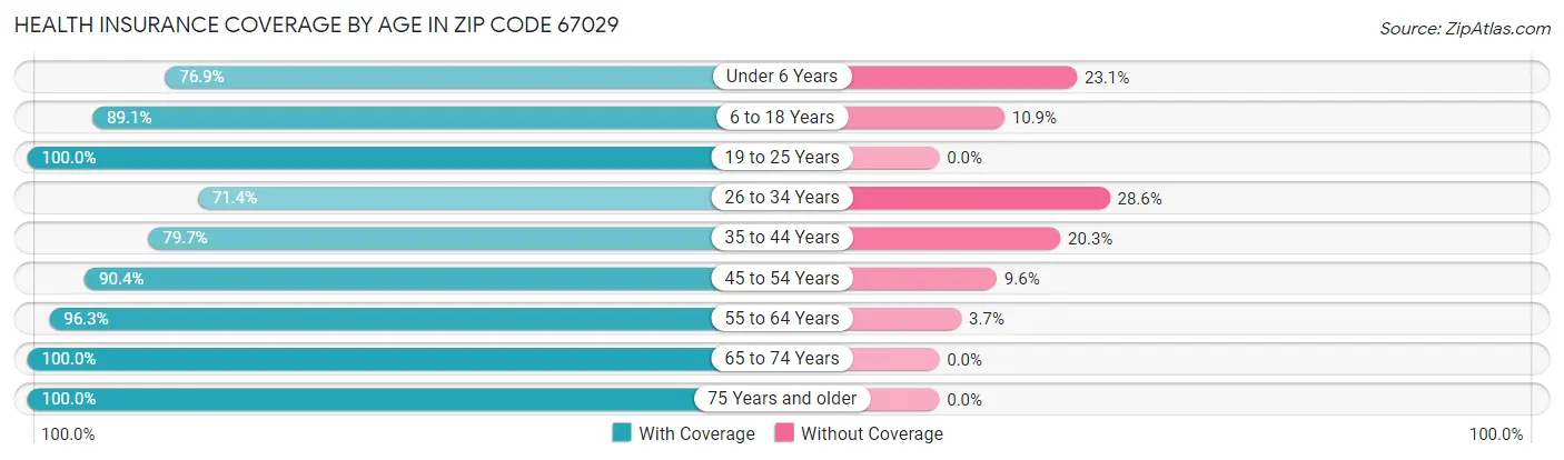 Health Insurance Coverage by Age in Zip Code 67029