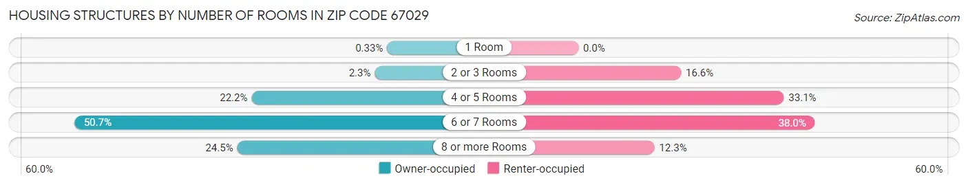 Housing Structures by Number of Rooms in Zip Code 67029