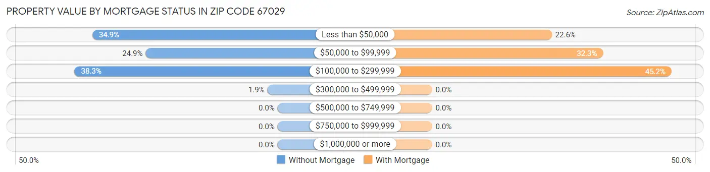 Property Value by Mortgage Status in Zip Code 67029