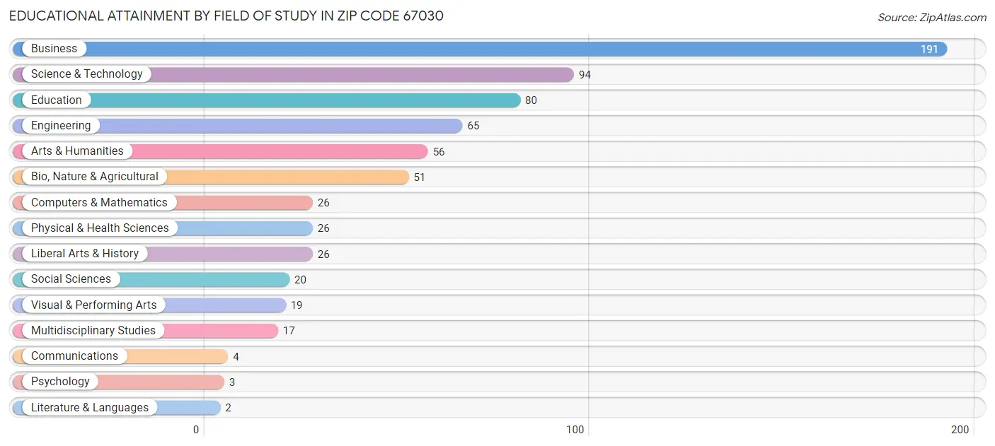 Educational Attainment by Field of Study in Zip Code 67030