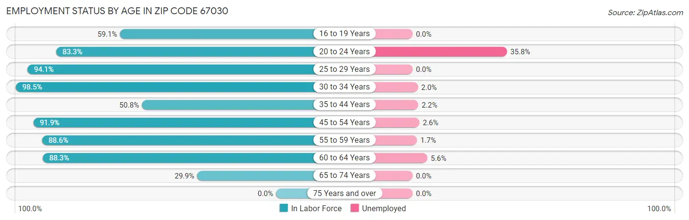 Employment Status by Age in Zip Code 67030
