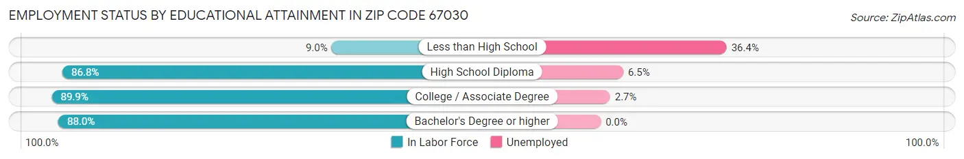 Employment Status by Educational Attainment in Zip Code 67030