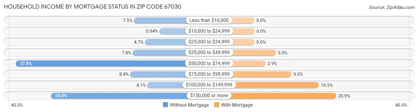 Household Income by Mortgage Status in Zip Code 67030