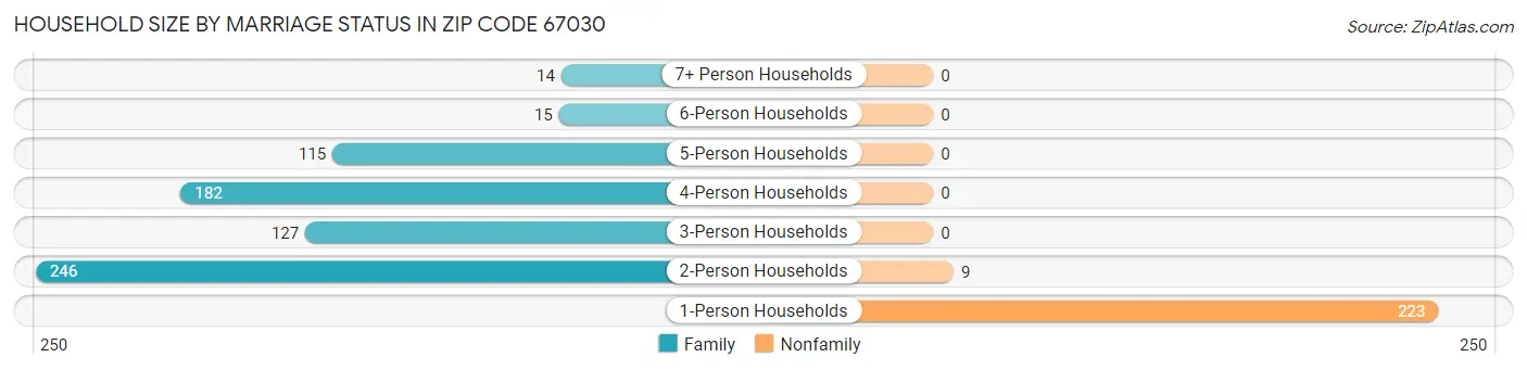 Household Size by Marriage Status in Zip Code 67030