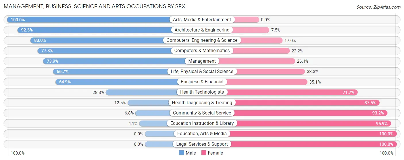 Management, Business, Science and Arts Occupations by Sex in Zip Code 67030