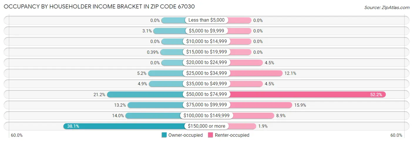 Occupancy by Householder Income Bracket in Zip Code 67030