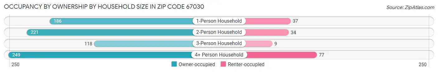 Occupancy by Ownership by Household Size in Zip Code 67030