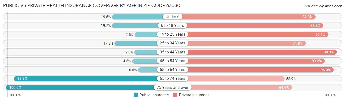 Public vs Private Health Insurance Coverage by Age in Zip Code 67030