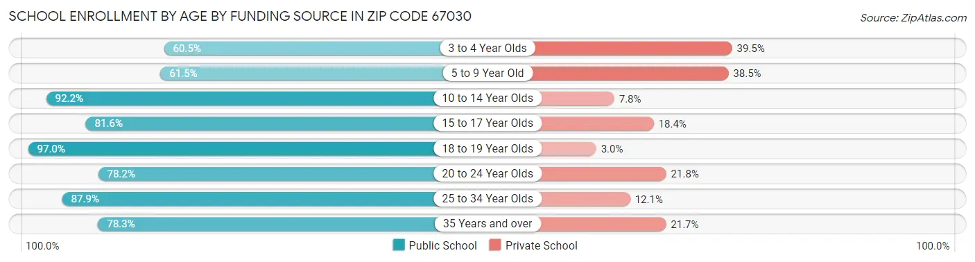 School Enrollment by Age by Funding Source in Zip Code 67030