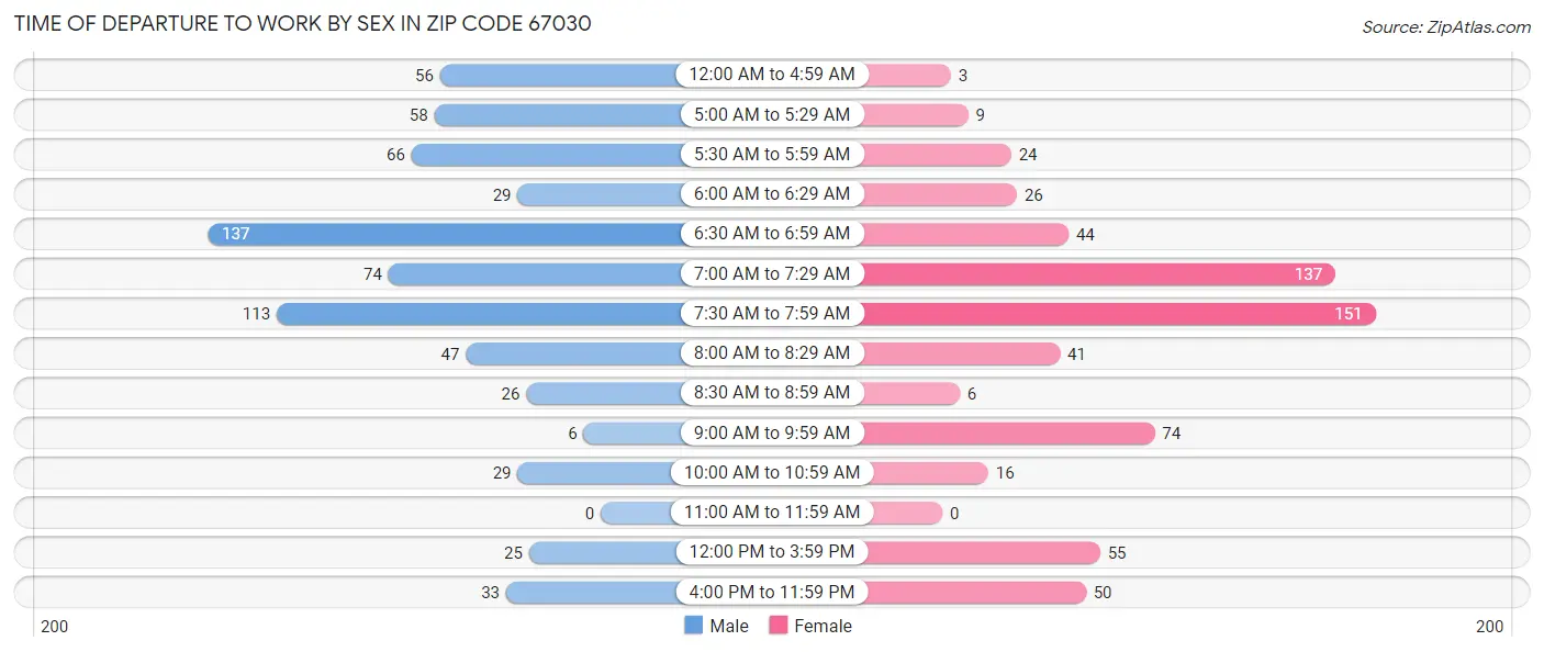 Time of Departure to Work by Sex in Zip Code 67030