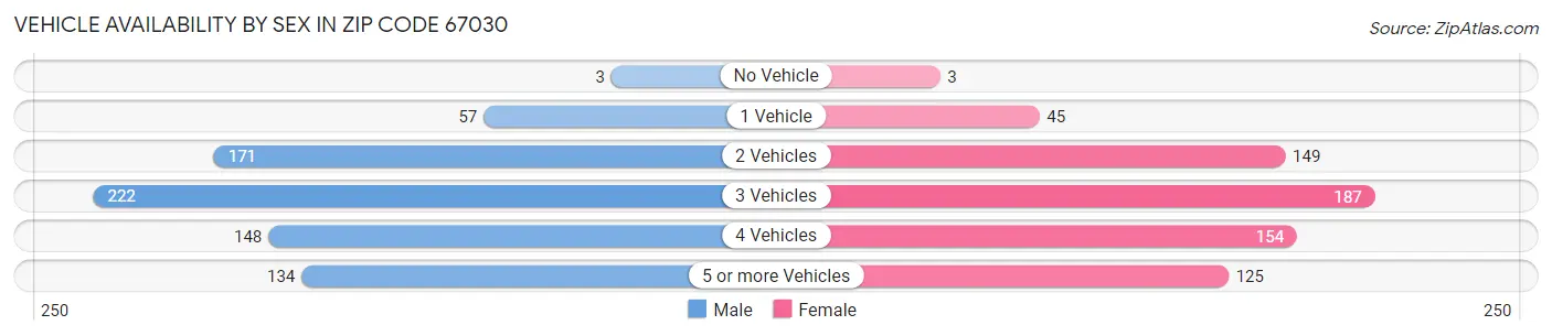 Vehicle Availability by Sex in Zip Code 67030