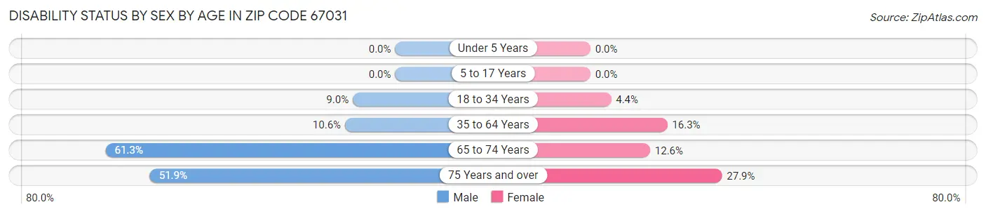 Disability Status by Sex by Age in Zip Code 67031