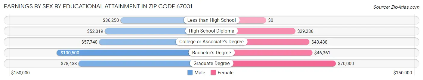 Earnings by Sex by Educational Attainment in Zip Code 67031