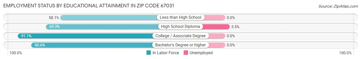 Employment Status by Educational Attainment in Zip Code 67031