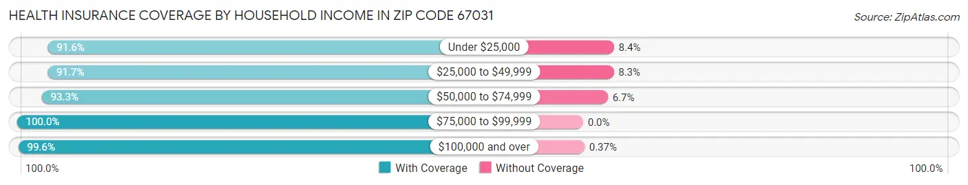 Health Insurance Coverage by Household Income in Zip Code 67031