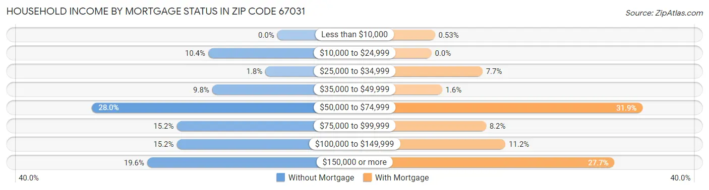 Household Income by Mortgage Status in Zip Code 67031