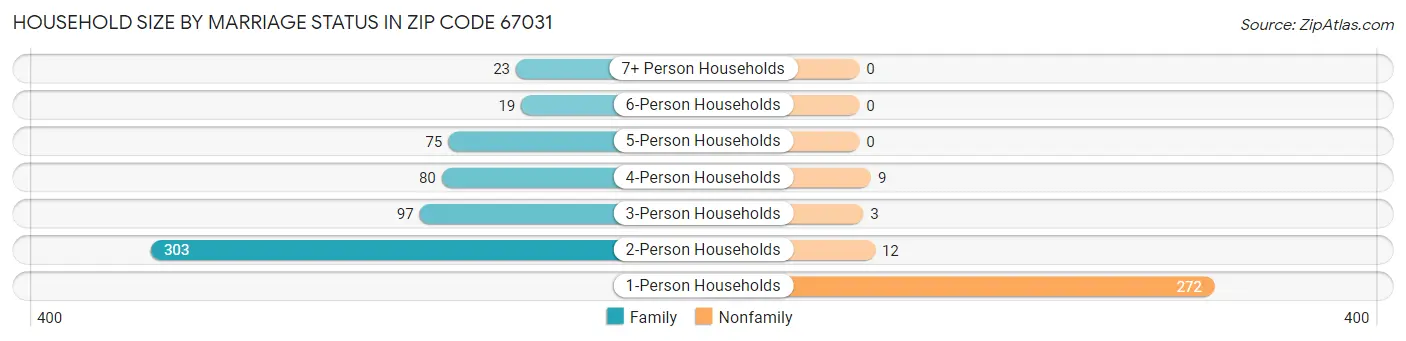 Household Size by Marriage Status in Zip Code 67031