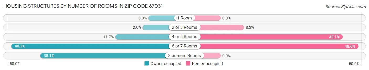 Housing Structures by Number of Rooms in Zip Code 67031
