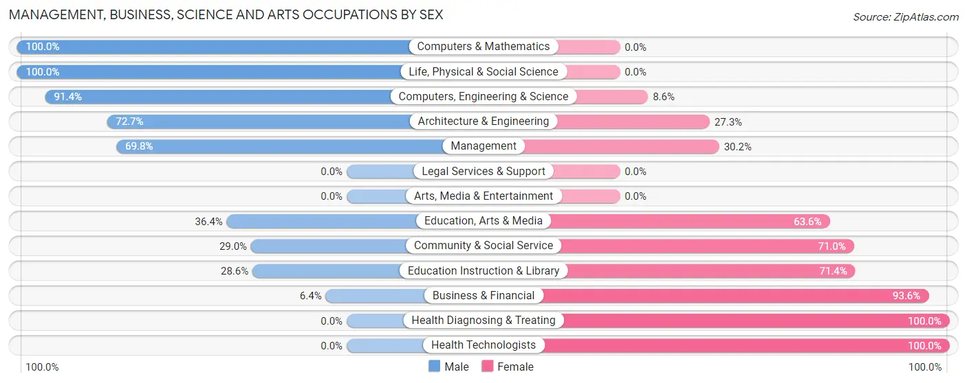 Management, Business, Science and Arts Occupations by Sex in Zip Code 67031