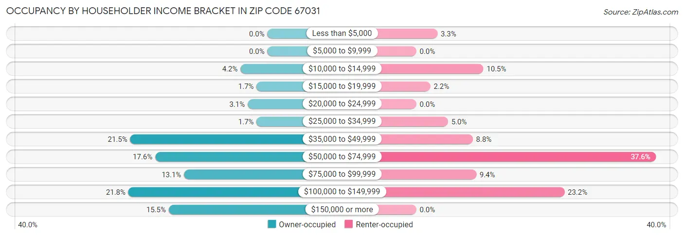 Occupancy by Householder Income Bracket in Zip Code 67031