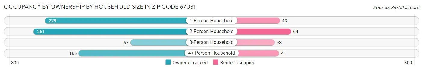 Occupancy by Ownership by Household Size in Zip Code 67031