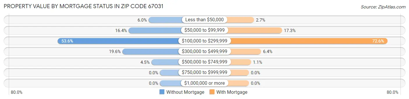 Property Value by Mortgage Status in Zip Code 67031