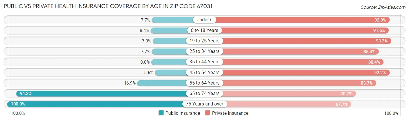 Public vs Private Health Insurance Coverage by Age in Zip Code 67031