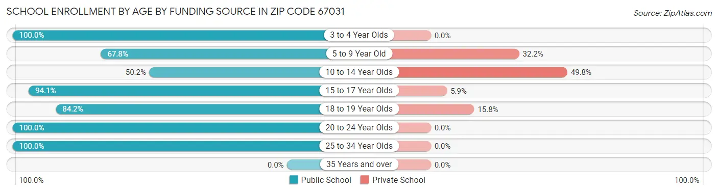 School Enrollment by Age by Funding Source in Zip Code 67031