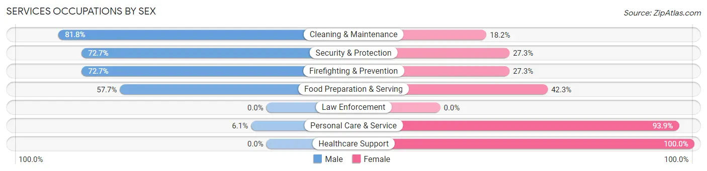 Services Occupations by Sex in Zip Code 67031