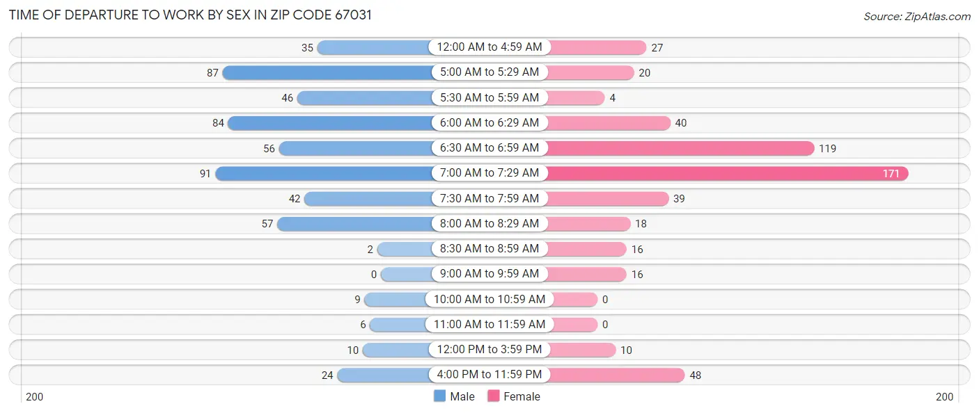 Time of Departure to Work by Sex in Zip Code 67031