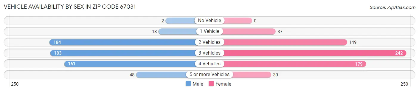 Vehicle Availability by Sex in Zip Code 67031