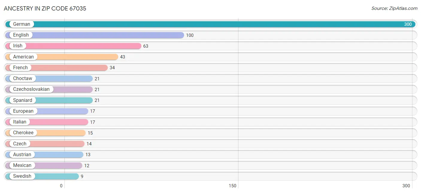 Ancestry in Zip Code 67035