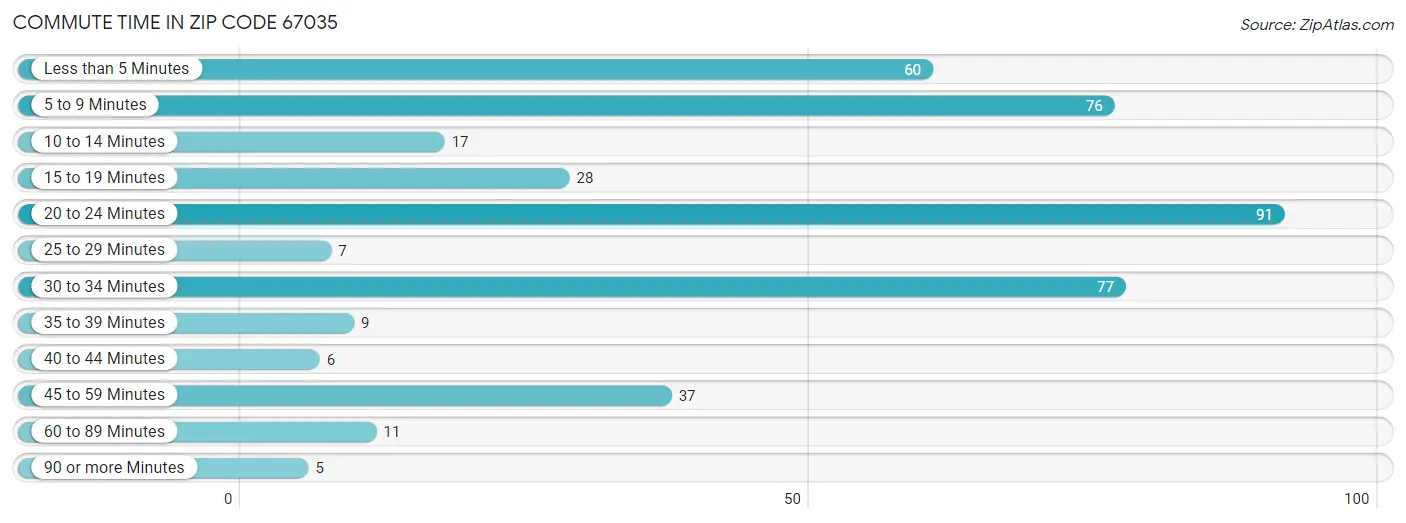 Commute Time in Zip Code 67035