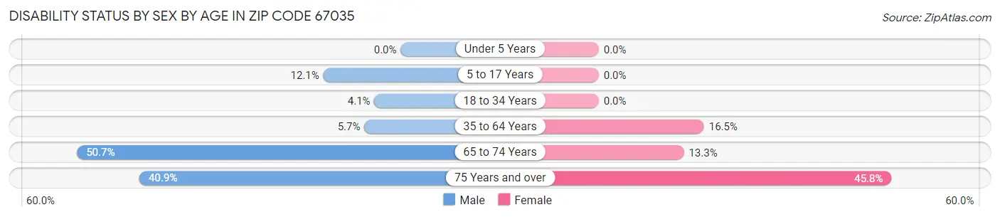 Disability Status by Sex by Age in Zip Code 67035