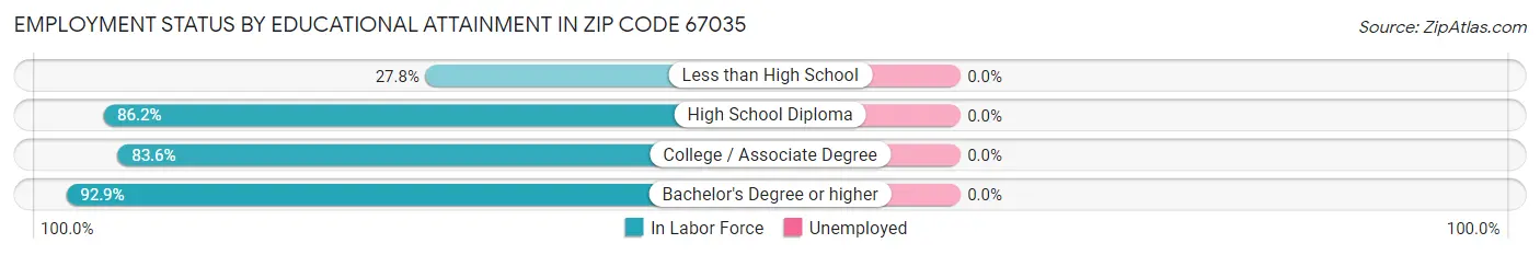 Employment Status by Educational Attainment in Zip Code 67035