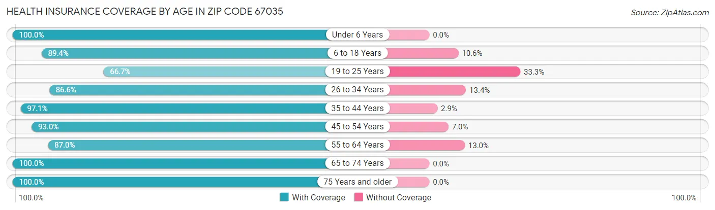 Health Insurance Coverage by Age in Zip Code 67035