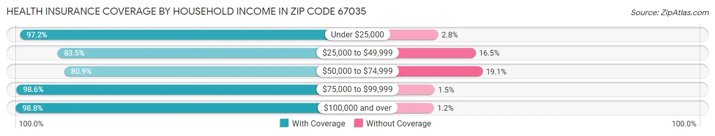 Health Insurance Coverage by Household Income in Zip Code 67035