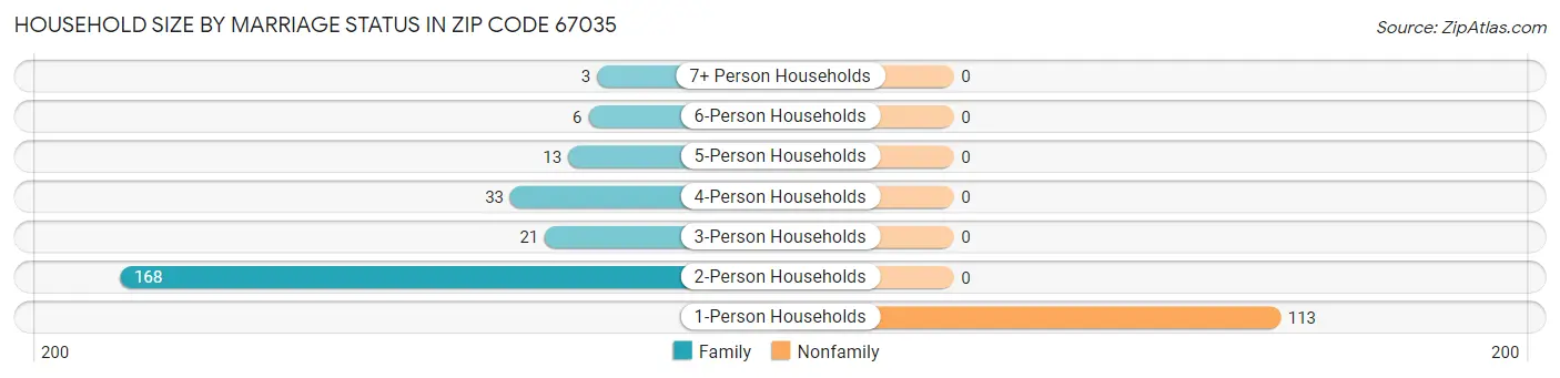 Household Size by Marriage Status in Zip Code 67035