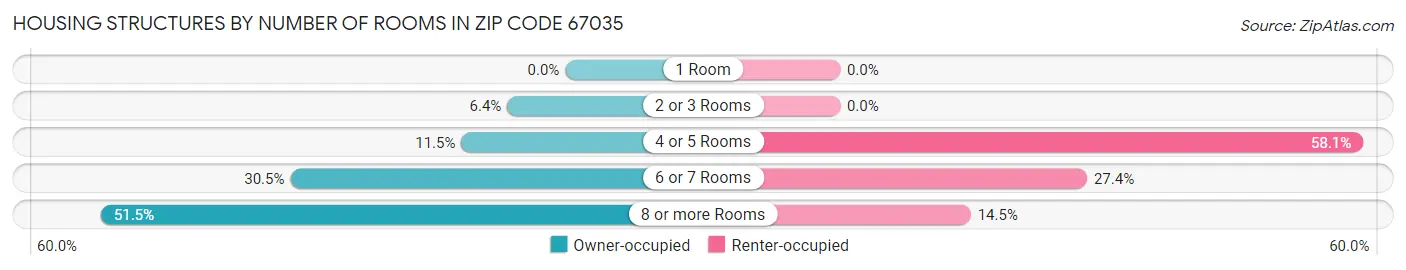 Housing Structures by Number of Rooms in Zip Code 67035