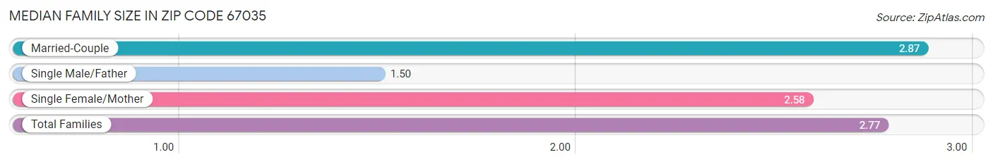 Median Family Size in Zip Code 67035