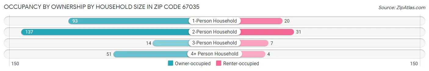 Occupancy by Ownership by Household Size in Zip Code 67035
