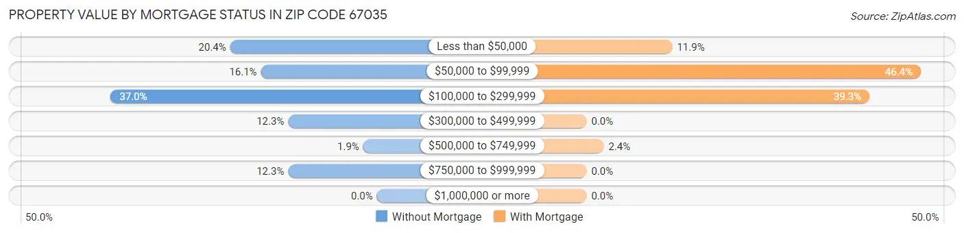 Property Value by Mortgage Status in Zip Code 67035
