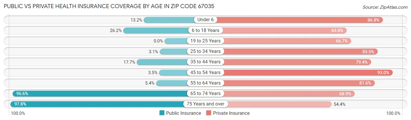 Public vs Private Health Insurance Coverage by Age in Zip Code 67035
