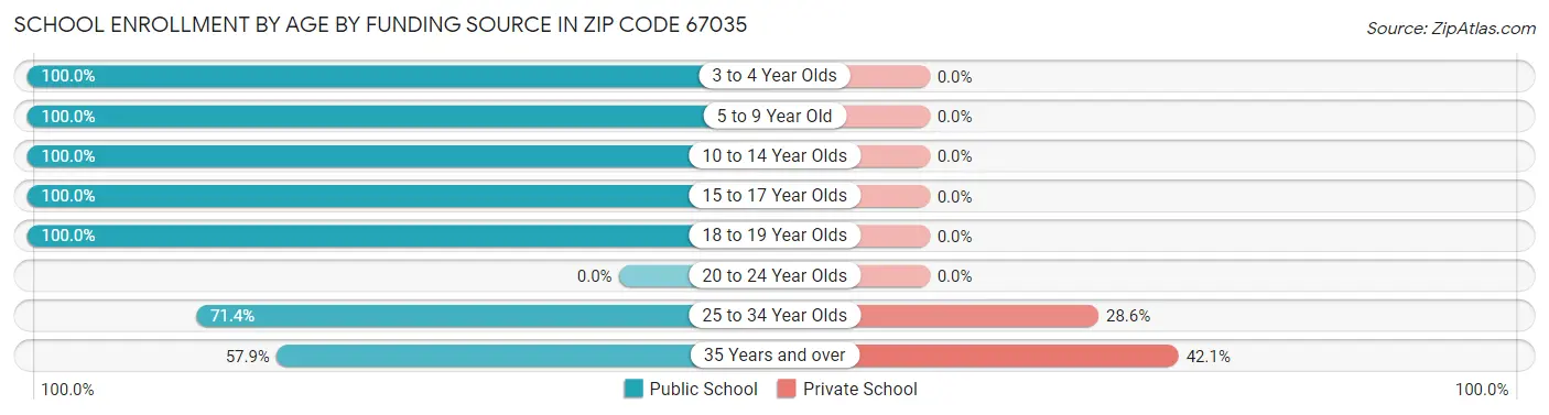 School Enrollment by Age by Funding Source in Zip Code 67035